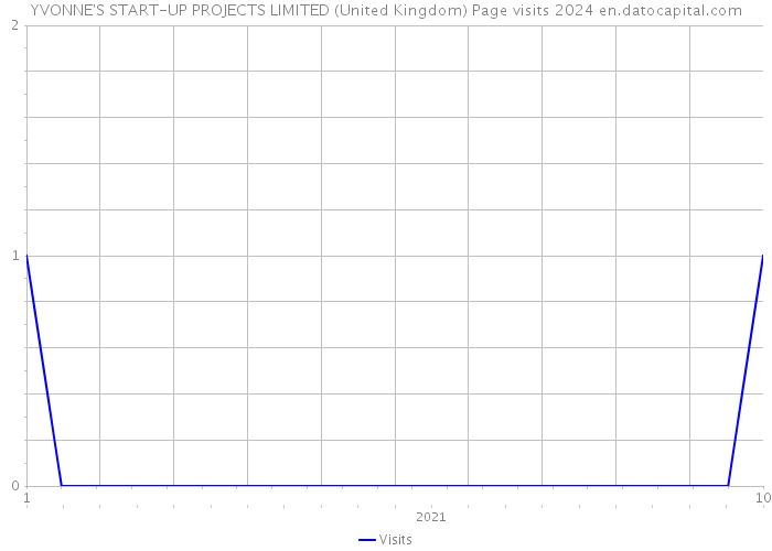 YVONNE'S START-UP PROJECTS LIMITED (United Kingdom) Page visits 2024 