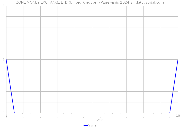 ZONE MONEY EXCHANGE LTD (United Kingdom) Page visits 2024 