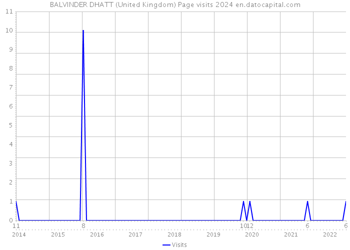 BALVINDER DHATT (United Kingdom) Page visits 2024 