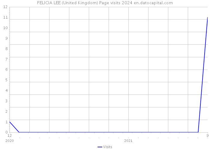 FELICIA LEE (United Kingdom) Page visits 2024 