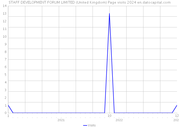 STAFF DEVELOPMENT FORUM LIMITED (United Kingdom) Page visits 2024 