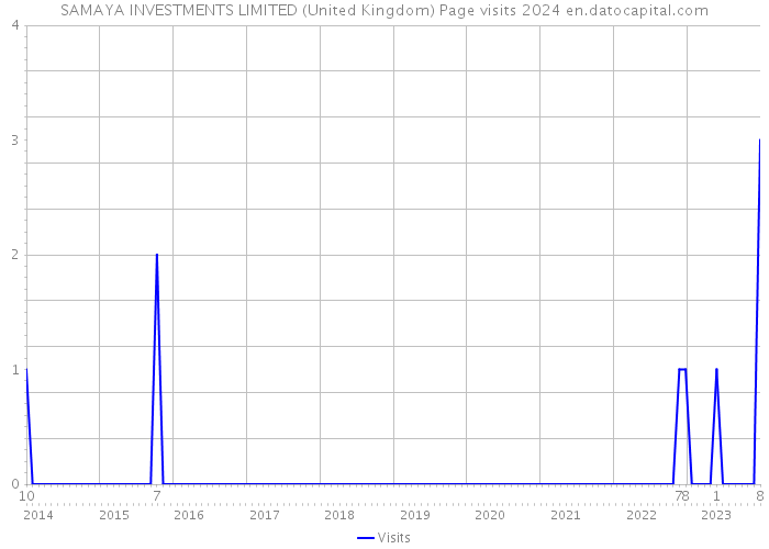 SAMAYA INVESTMENTS LIMITED (United Kingdom) Page visits 2024 