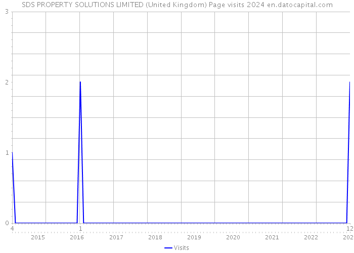 SDS PROPERTY SOLUTIONS LIMITED (United Kingdom) Page visits 2024 