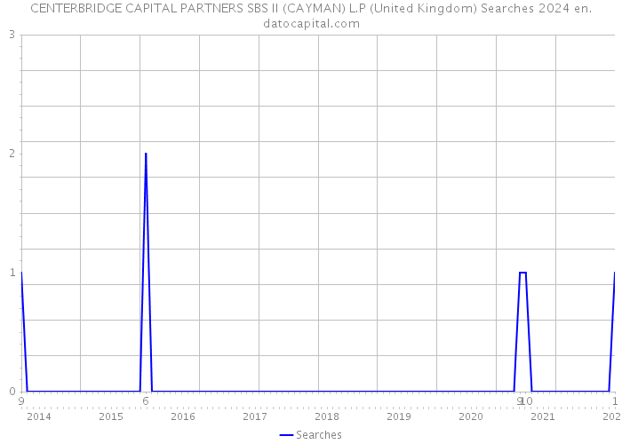 CENTERBRIDGE CAPITAL PARTNERS SBS II (CAYMAN) L.P (United Kingdom) Searches 2024 