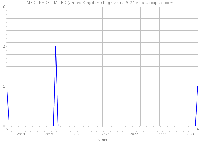 MEDITRADE LIMITED (United Kingdom) Page visits 2024 