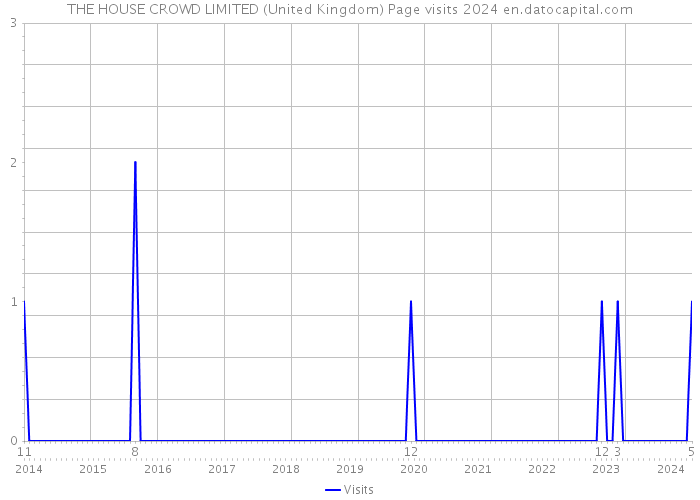 THE HOUSE CROWD LIMITED (United Kingdom) Page visits 2024 