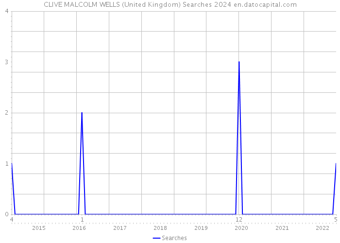 CLIVE MALCOLM WELLS (United Kingdom) Searches 2024 