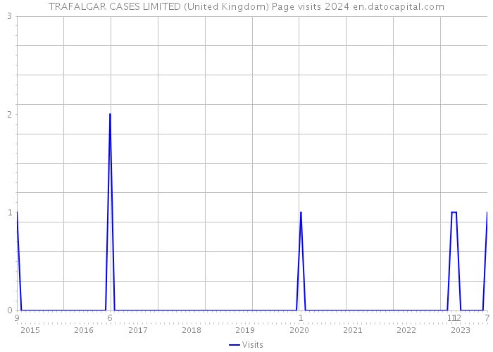 TRAFALGAR CASES LIMITED (United Kingdom) Page visits 2024 