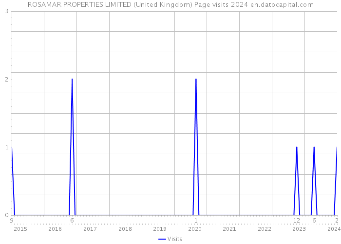 ROSAMAR PROPERTIES LIMITED (United Kingdom) Page visits 2024 