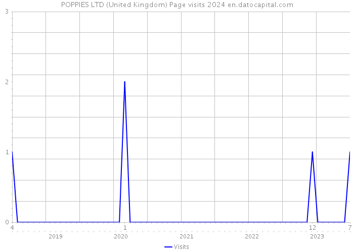 POPPIES LTD (United Kingdom) Page visits 2024 