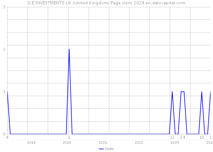 D.E INVESTMENTS UK (United Kingdom) Page visits 2024 