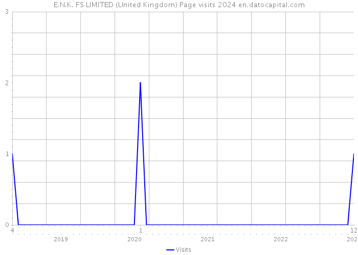 E.N.K. FS LIMITED (United Kingdom) Page visits 2024 