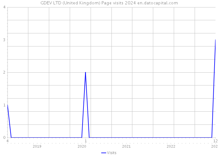 GDEV LTD (United Kingdom) Page visits 2024 