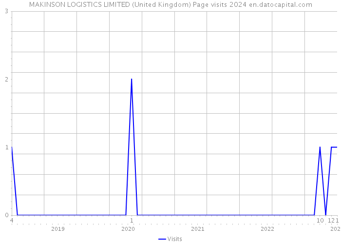 MAKINSON LOGISTICS LIMITED (United Kingdom) Page visits 2024 