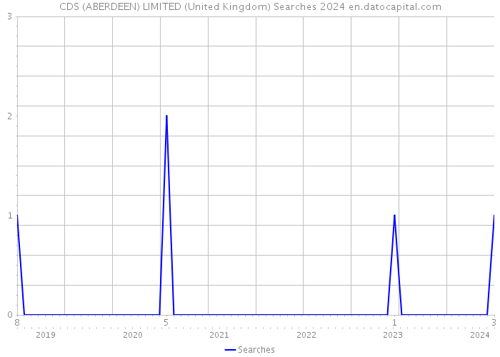 CDS (ABERDEEN) LIMITED (United Kingdom) Searches 2024 