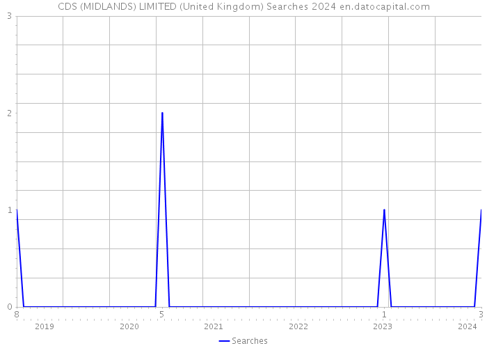 CDS (MIDLANDS) LIMITED (United Kingdom) Searches 2024 