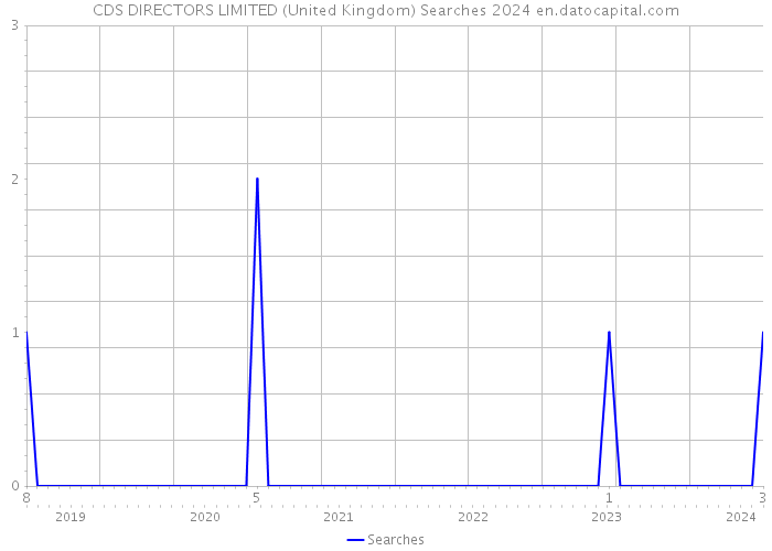 CDS DIRECTORS LIMITED (United Kingdom) Searches 2024 
