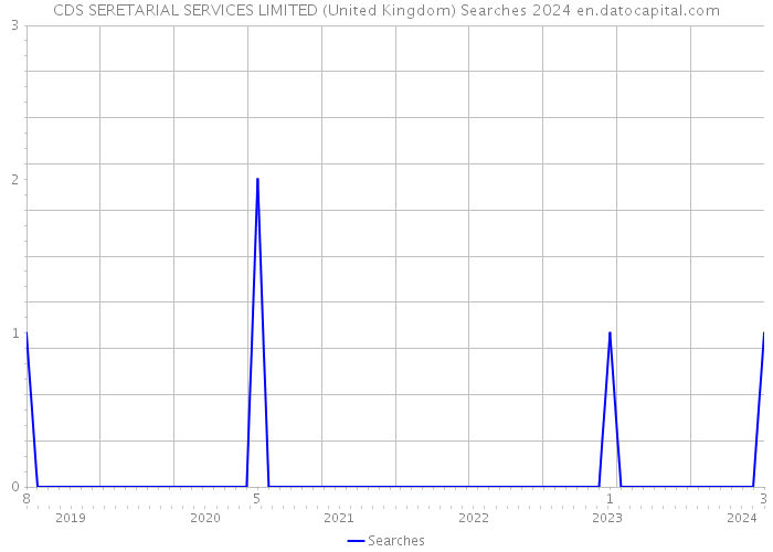 CDS SERETARIAL SERVICES LIMITED (United Kingdom) Searches 2024 