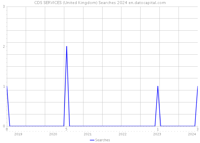 CDS SERVICES (United Kingdom) Searches 2024 