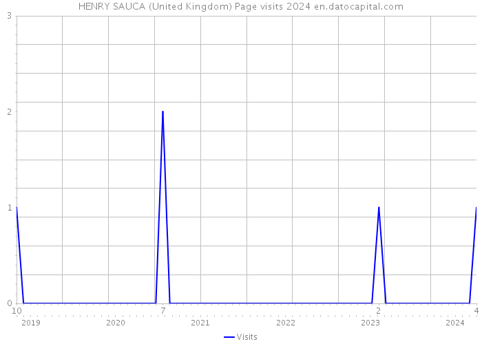 HENRY SAUCA (United Kingdom) Page visits 2024 