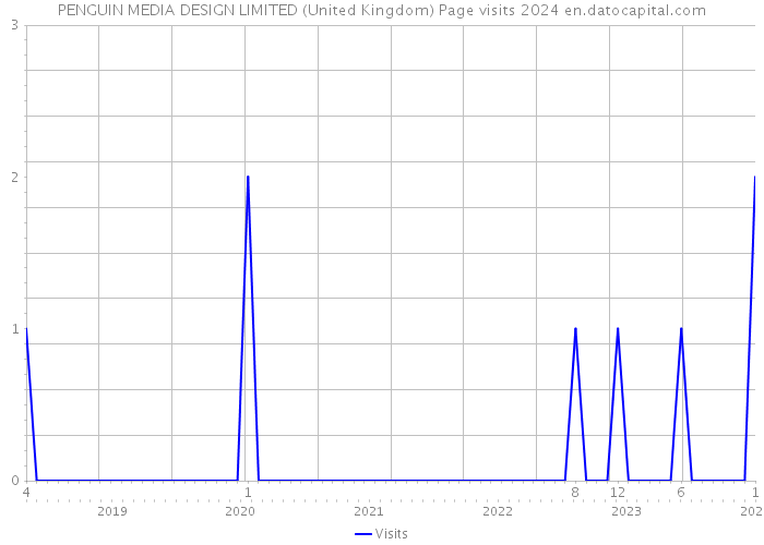 PENGUIN MEDIA DESIGN LIMITED (United Kingdom) Page visits 2024 