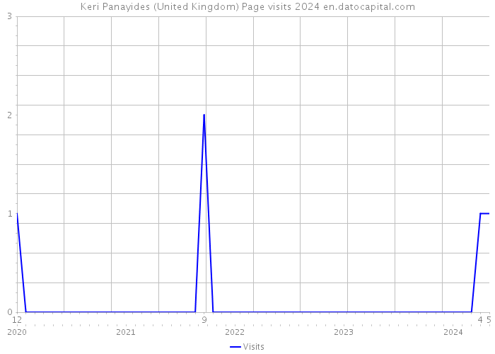 Keri Panayides (United Kingdom) Page visits 2024 
