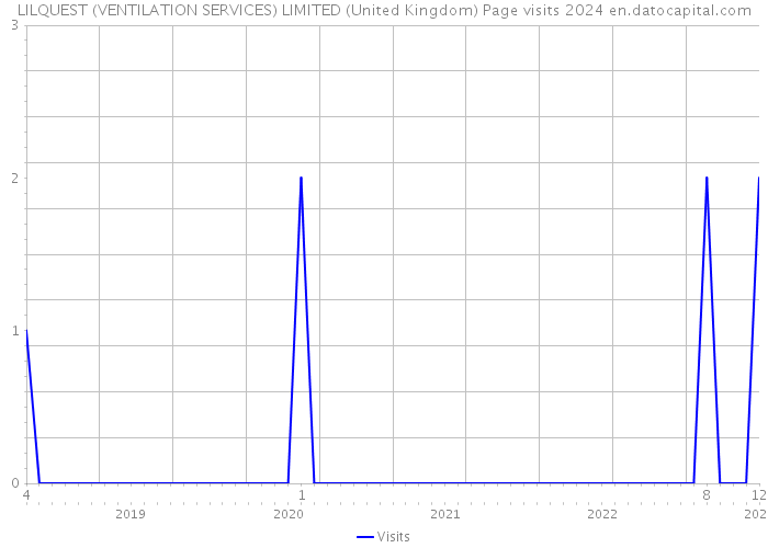 LILQUEST (VENTILATION SERVICES) LIMITED (United Kingdom) Page visits 2024 