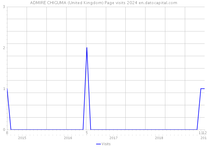 ADMIRE CHIGUMA (United Kingdom) Page visits 2024 