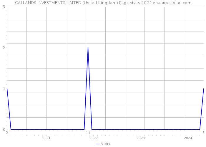 CALLANDS INVESTMENTS LIMTED (United Kingdom) Page visits 2024 