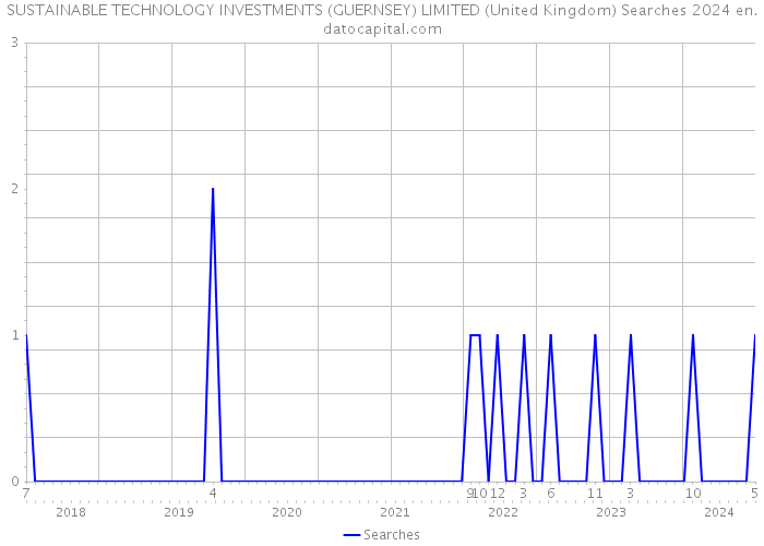 SUSTAINABLE TECHNOLOGY INVESTMENTS (GUERNSEY) LIMITED (United Kingdom) Searches 2024 