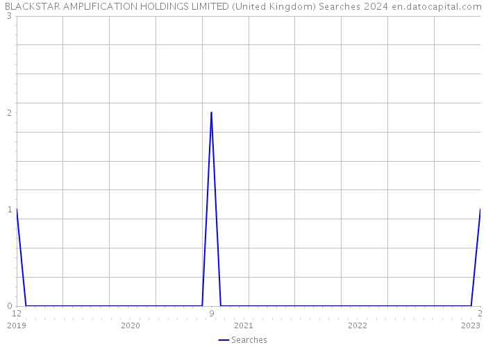 BLACKSTAR AMPLIFICATION HOLDINGS LIMITED (United Kingdom) Searches 2024 