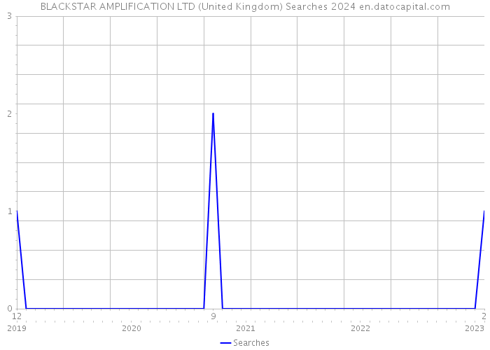 BLACKSTAR AMPLIFICATION LTD (United Kingdom) Searches 2024 