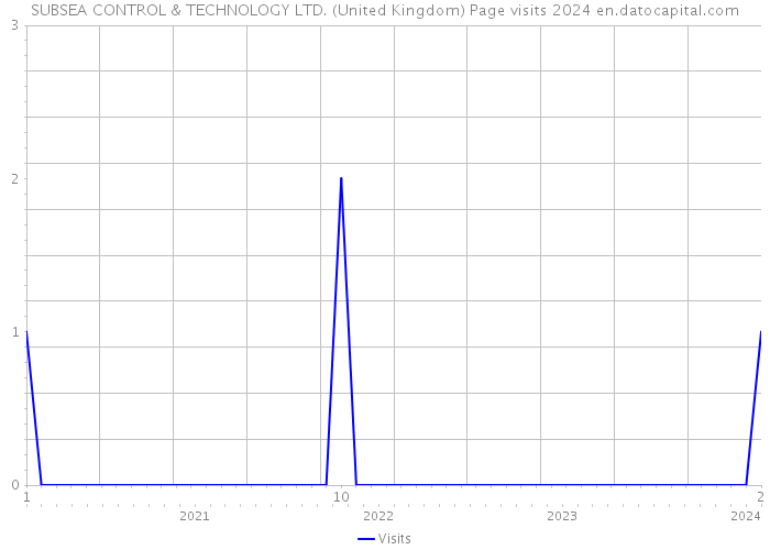 SUBSEA CONTROL & TECHNOLOGY LTD. (United Kingdom) Page visits 2024 
