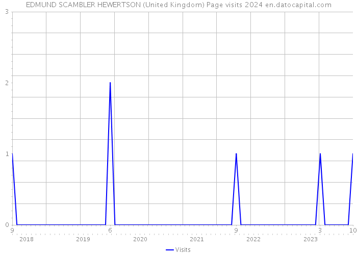 EDMUND SCAMBLER HEWERTSON (United Kingdom) Page visits 2024 