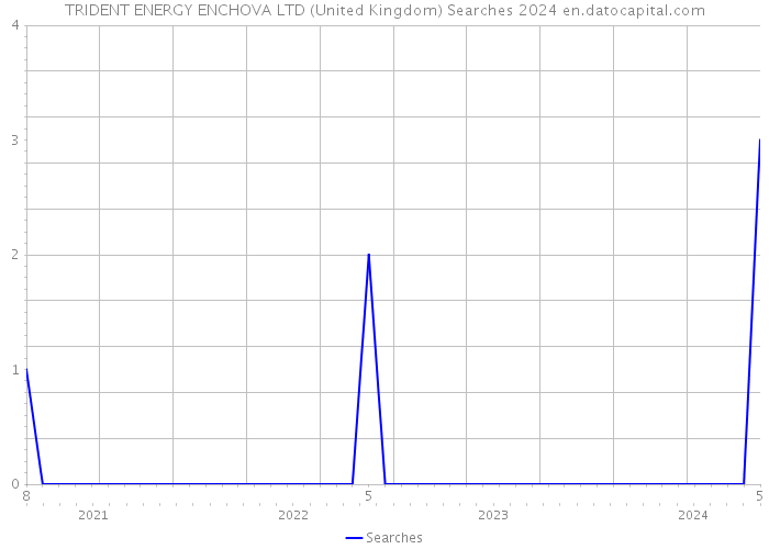 TRIDENT ENERGY ENCHOVA LTD (United Kingdom) Searches 2024 
