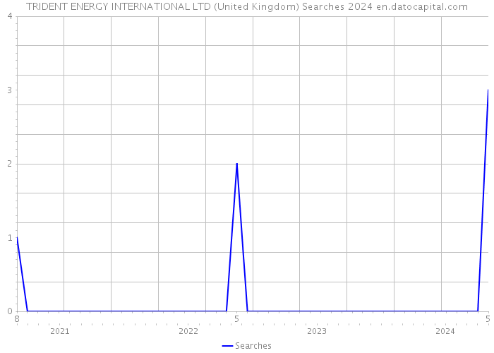 TRIDENT ENERGY INTERNATIONAL LTD (United Kingdom) Searches 2024 