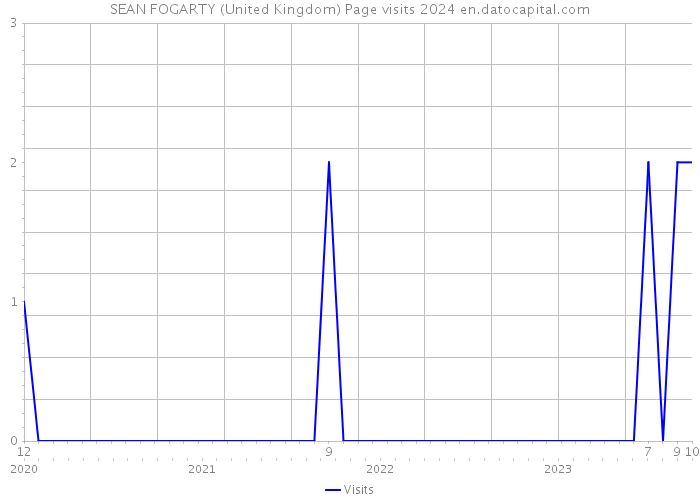 SEAN FOGARTY (United Kingdom) Page visits 2024 