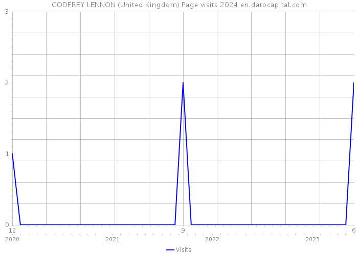 GODFREY LENNON (United Kingdom) Page visits 2024 