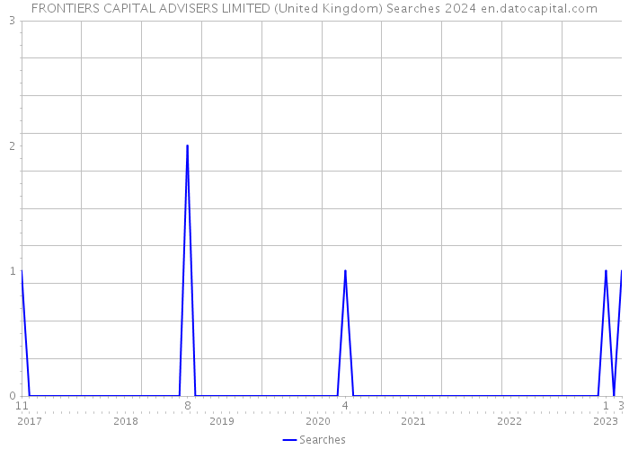 FRONTIERS CAPITAL ADVISERS LIMITED (United Kingdom) Searches 2024 