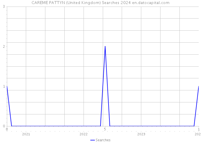 CAREME PATTYN (United Kingdom) Searches 2024 