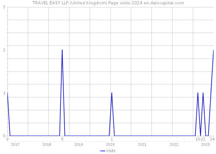 TRAVEL EASY LLP (United Kingdom) Page visits 2024 