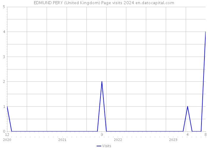 EDMUND PERY (United Kingdom) Page visits 2024 