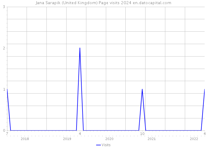 Jana Sarapik (United Kingdom) Page visits 2024 