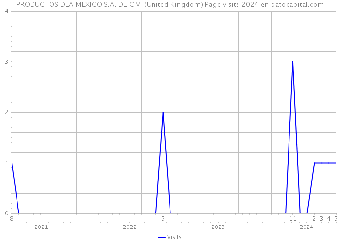 PRODUCTOS DEA MEXICO S.A. DE C.V. (United Kingdom) Page visits 2024 