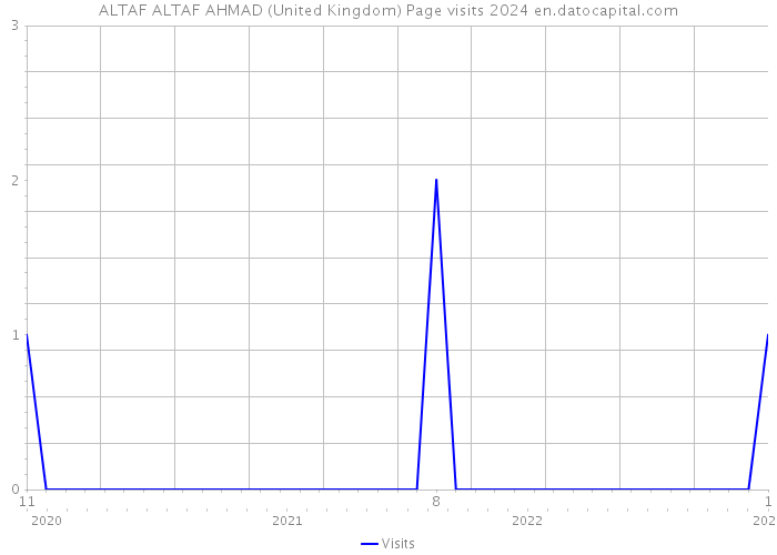 ALTAF ALTAF AHMAD (United Kingdom) Page visits 2024 