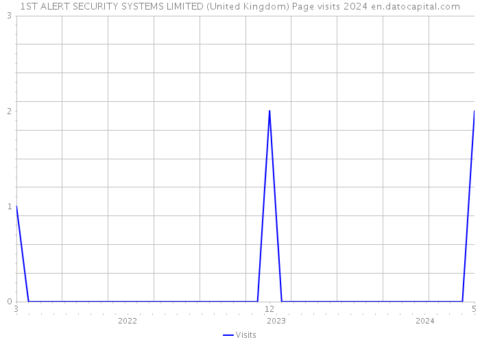 1ST ALERT SECURITY SYSTEMS LIMITED (United Kingdom) Page visits 2024 