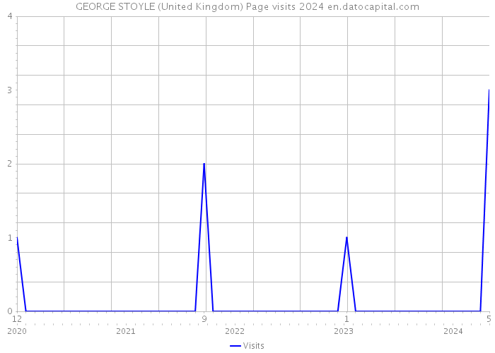 GEORGE STOYLE (United Kingdom) Page visits 2024 