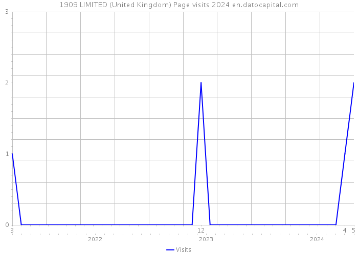 1909 LIMITED (United Kingdom) Page visits 2024 