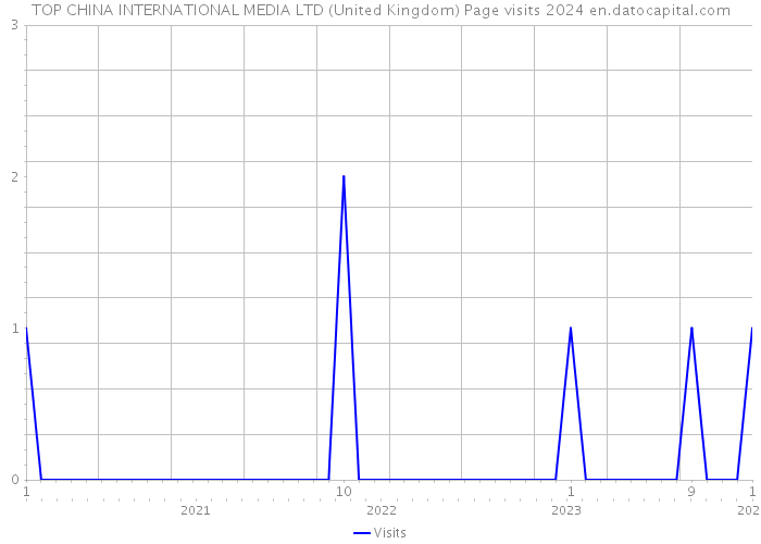 TOP CHINA INTERNATIONAL MEDIA LTD (United Kingdom) Page visits 2024 