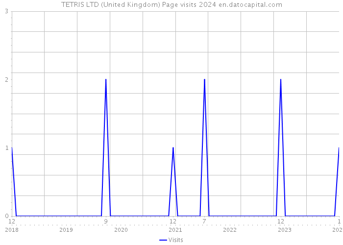 TETRIS LTD (United Kingdom) Page visits 2024 